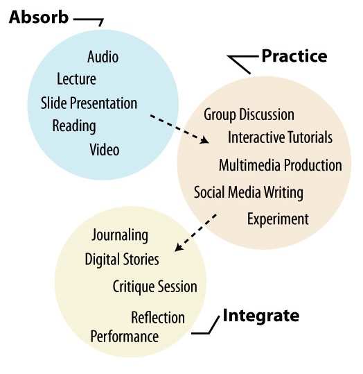 Interactive Lecture - Designed in a Three-Step Process [With Research]