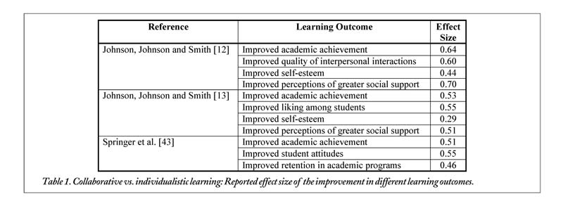 Impact of Collaboration on Learning, fig. 1