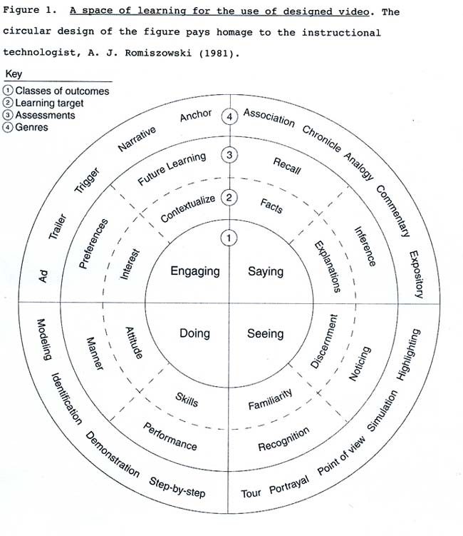 Video Learning Graphic